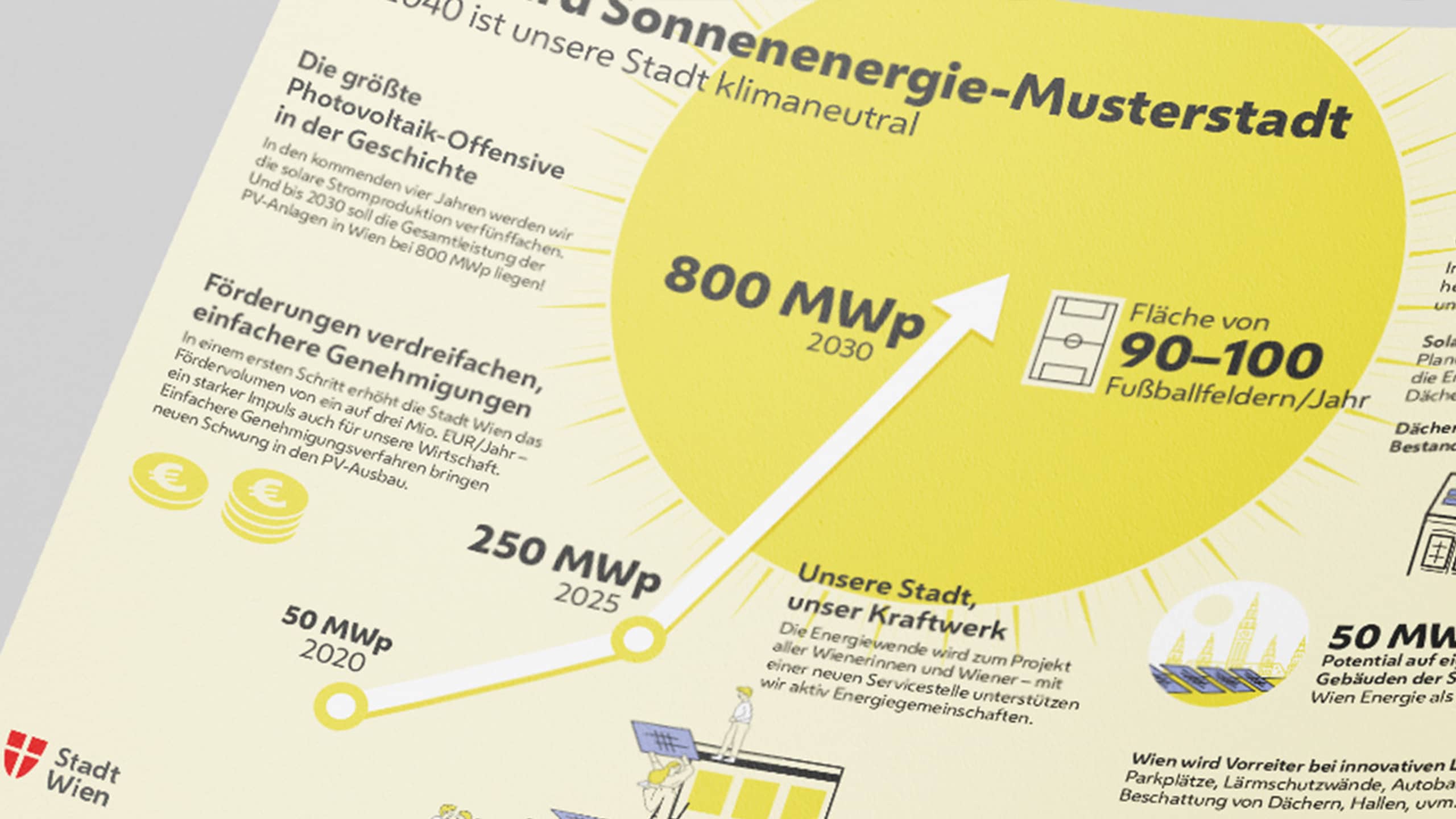 Infografik zur Sonnenenergie-Musterstadt Wien: Entwicklung von 50 auf 800 MWp bis 2030, Flächenziele und Förderprogramme – visuelles Dashboard für Klimastrategie und Bürgerinformation.