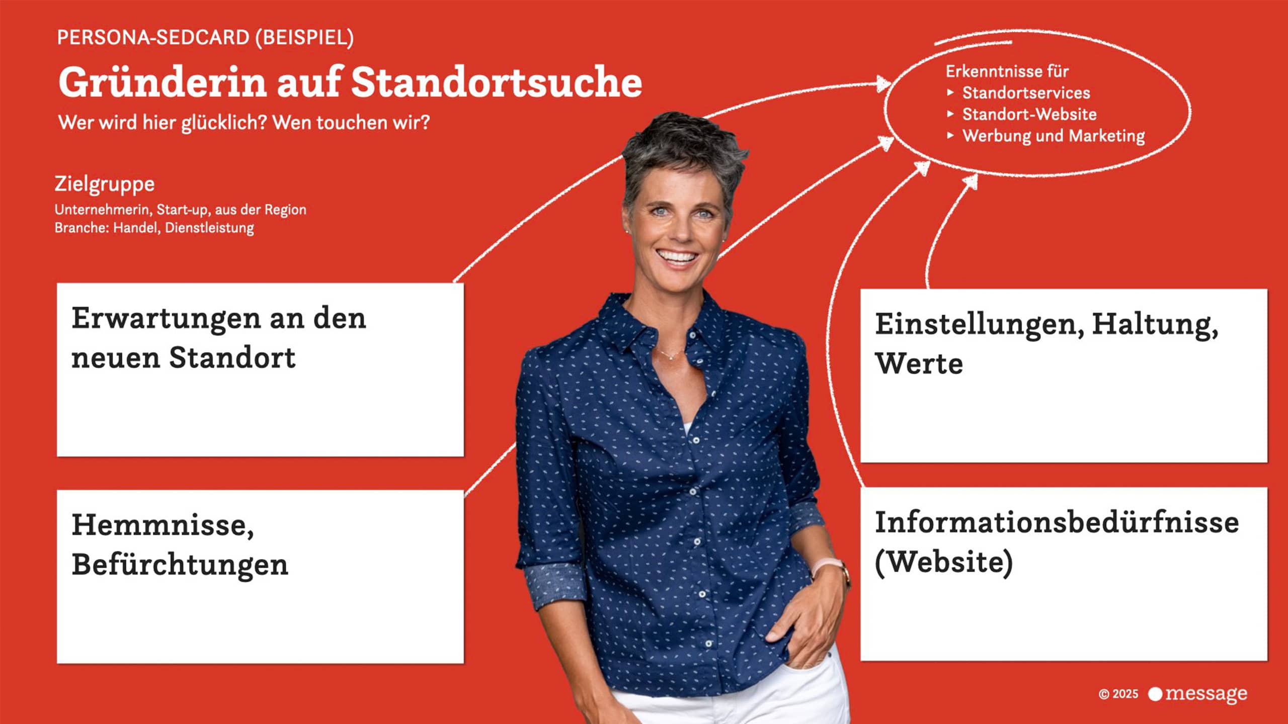PersonaSedcard_Gruenderin_c_message Persona-Grafik: Gründerin auf Standortsuche mit Erwartungen, Ängsten und Infos zur Medien Nutzung als Basis für effektives Standortmarketing und nutzerzentrierte Standortwebsites.