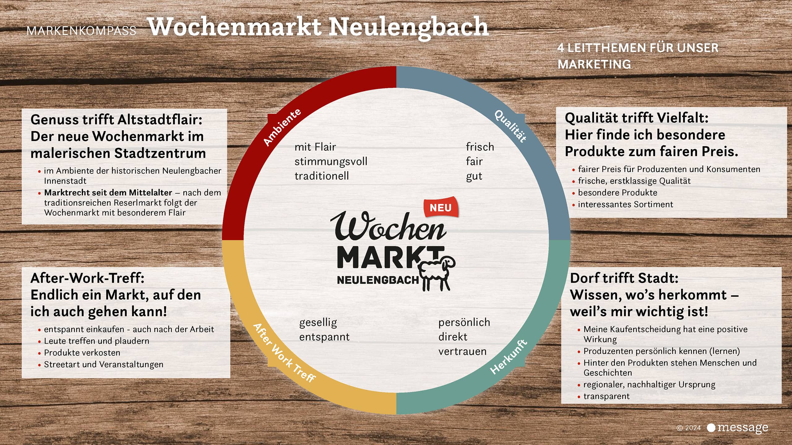 Der Markenkompass zum Wochenmarkt Neulengbach zeigt die vier Leitmotive des Markenkonzepts: Ambiente, Qualität, After-Work-Treff und Herkunft – visualisiert als Kreismodell auf Holzoptik.