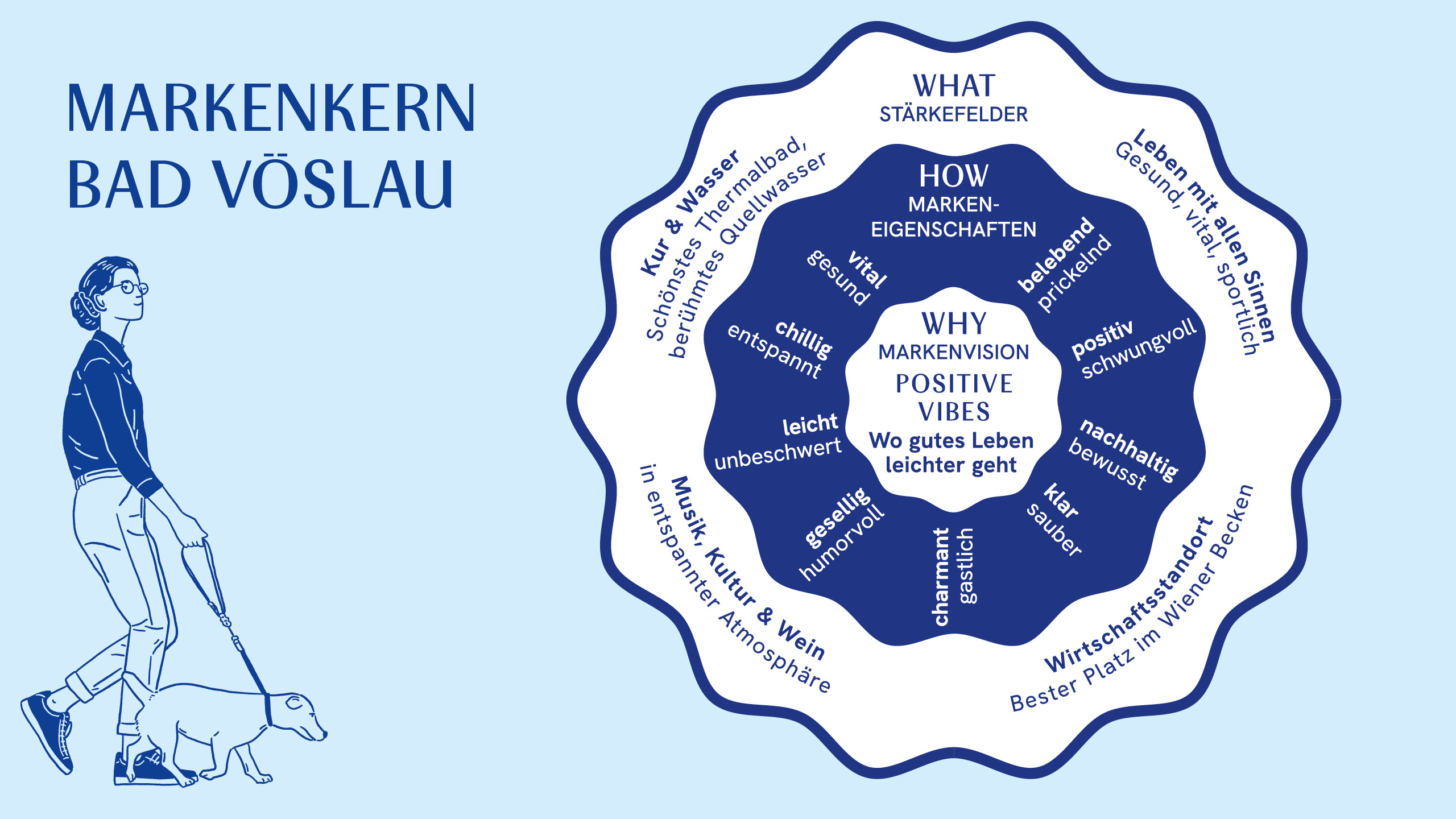 bad_voeslau_markenkompass Markenkompass von Bad Vöslau als visuelle Blume mit zentralem Claim „Positive Vibes – Wo gutes Leben leichter geht“ und Markenwerten.