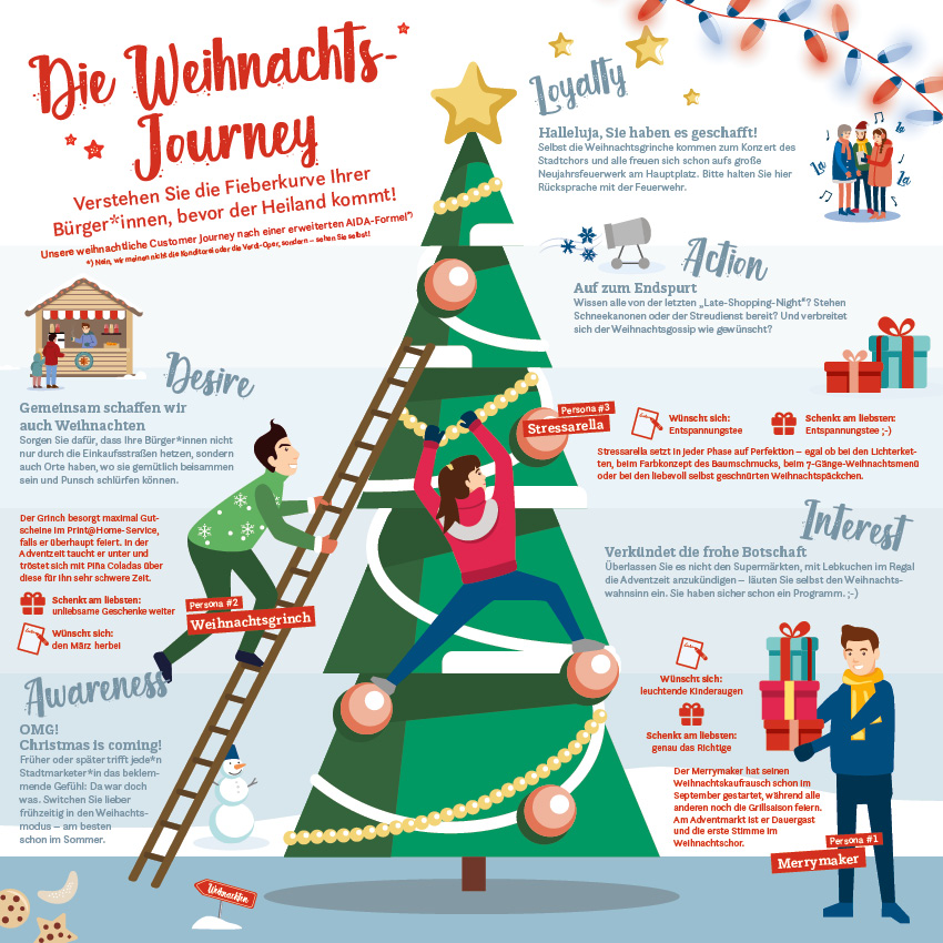 Illustration zur Weihnachts-Customer-Journey in Städten – von Awareness bis Loyalty – mit humorvollen Personas wie „Weihnachtsgrinch“ und „Stresarella“. Visualisiert den emotionalen Verlauf städtischer Weihnachtskommunikation und zeigt, wie Stadtmarketing-Kampagnen Weihnachtsstimmung, Bürgerbindung und Einkaufsfreude aktiv gestalten können. Ideal für kreative Stadtkommunikation, Stadtmarketing in der Adventzeit und städtische Erlebnisinszenierung.